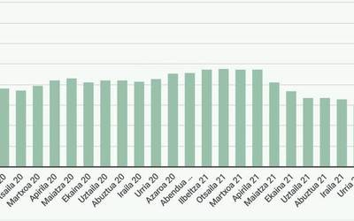 59 langabetu guttiago Doneztebeko enplegu bulegoan: ikusi hemen datuak
