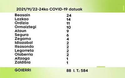 88 COVID-19 kasu aurkitu dituzte azken 3 egunetan Goierrin