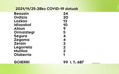 99 COVID-19 kasu antzeman dituzte azken 4 egunetan Goierrin