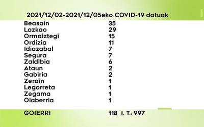 118 COVID-19 kasu aurkitu dituzte goierrin azken 4 egunetan