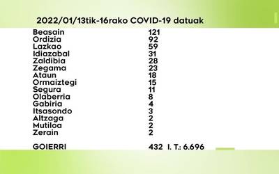 432 COVID-19 kasu antzeman dituzte azken 4 egunetan Goierrin