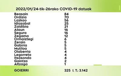 325 COVID-19 kasu detektatu dituzte astelehenetik asteazkenera Goierrin