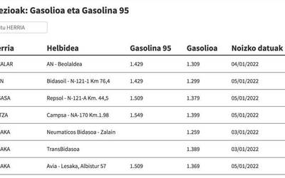 Ikusi hemen gasolina eta gasolioa zer preziotan dauden eskualdeko gasolindegietan