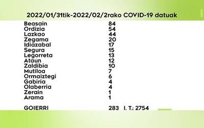 283 COVID-19 kasu antzeman dituzte astelehenetik asteazkenera Goierrin