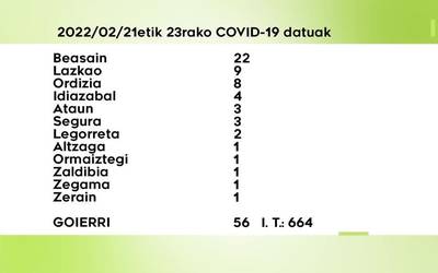 56 COVID-19 kasu aurkitu dituzte astelehenetik asteazkenera Goierrin