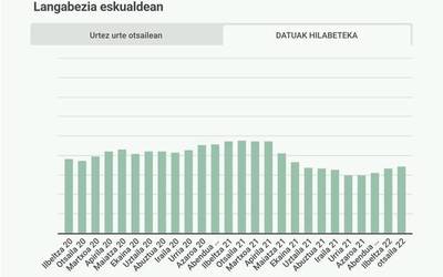682 langabetu zeuden izena emanak Doneztebeko enplegu bulegoan otsail hondarrean