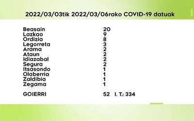 52 COVID-19 kasu antzeman dituzte astelehenetik asteazkenera Goierrin