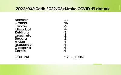 59 COVID-19 kasu antzeman dituzte ostegunetik igandera Goierrin
