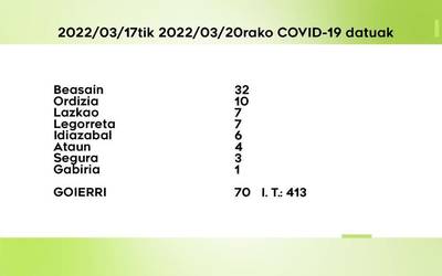 70 COVID-19 kasu antzeman dituzte ostegunetik igandera Goierrin