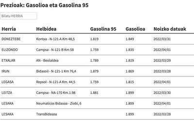Ikusi hemen gasolina eta gasolioa zer preziotan dauden eskualdeko gasolindegietan