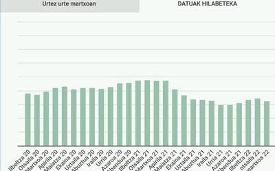 645 langabetuk emana dute izena Doneztebeko enplegu bulegoan martxo hondarrean