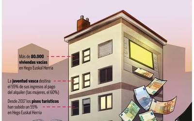 Etxebizitza izateko eskubidea merkatuaren esku uzten duzunean