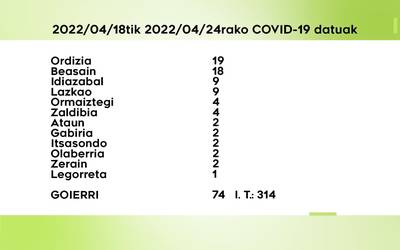 74 COVID-19 kasu antzeman dituzte astebetean Goierrin