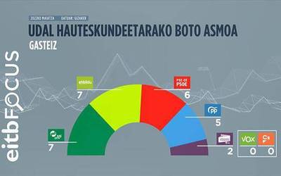 EAJk irabaziko lituzke Gasteizko hauteskundeak, EH Bildurekin berdinduta