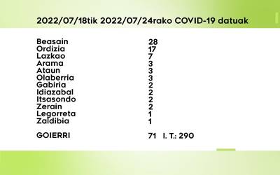 71 COVID-19 kasu antzeman dituzte astebetean Goierrin