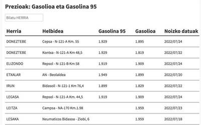 Ikusi hemen gasolina eta gasolioa zer preziotan dauden eskualdeko gasolindegietan