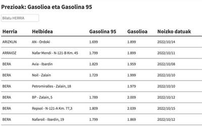 Ikusi hemen gasolina eta gasolioa zer preziotan dauden eskualdeko gasolindegietan