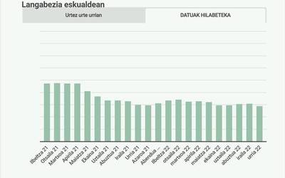 573 langabetuk emana dute izena Doneztebeko enplegu bulegoan urri hondarrean, irailean baino 37 guttiagok