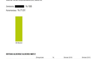 Imotzen, EH Bildu berriro, boto gehiagorekin