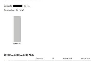 EH Bilduk gobernatuko du Atetzen