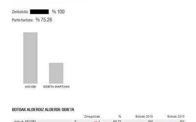Alberto Urdaniz Elizondok jarraituko du Odietako alkate