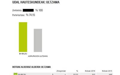 Alkatetza berretsiko du EH Bilduk Ultzaman