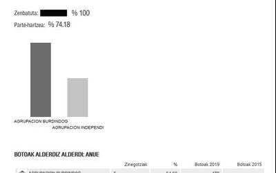 Agrupación Burdindogui zerrenda berriak irabazi du Anuen