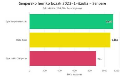35 bozeko aldearekin Elhorgaren zerrenda nagusitu da Senpereko herriko bozetako lehen itzulian