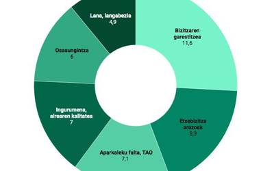 [GRAFIKOAK] Durangarren kezka nagusiak, boto estimazioa eta Udalarekiko balorazioa