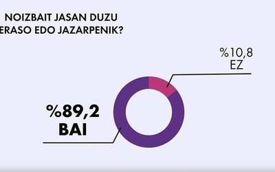 Leitzako eta Aresoko Berdintasun Batzordeak egindako inkestaren arabera inguruko emakumeen % 89,2k indarkeria sexista jasan du