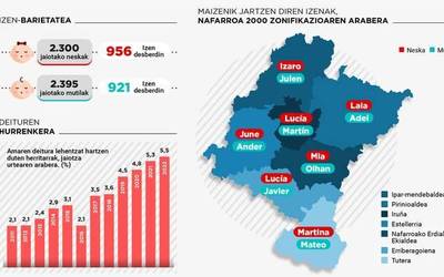 Izaro eta Julen dira 2022an sortutako haurren artean maizen agertzen diren izenak gure inguruan