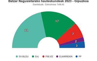 EH Bildu gailendu da Gipuzkoan, 22 eserlekurekin