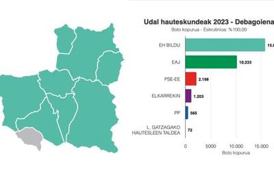 EH Bildu nagusi Debagoieneko herri guztietan