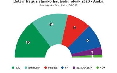 10.000 boto galduta ere, EAJ nagusi Araban