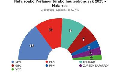 UPNk irabazi ditu Nafarroako hauteskundeak