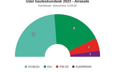 Zortzi urte pasa eta gero, alkatetzako ateak irekitzen dizkion emaitzak lortu ditu EH Bilduk Arrasaten