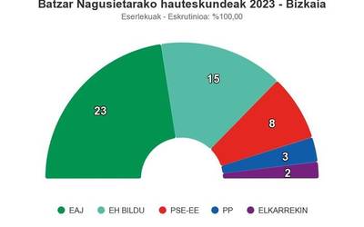 EAJ nagusi Bizkaiko Batzar Nagusietan