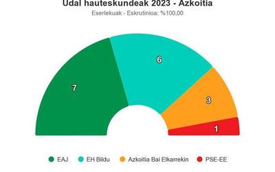 EAJk irabazi ditu udal hauteskundeak Azkoitian, baina zinegotzi bat galdu du