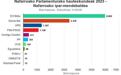 EH Bildu izan da nagusi eskualdean Nafarroako Parlamenturako