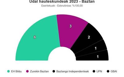 EH Bildu izan da alderdirik bozkatuena Baztanen bertze behin