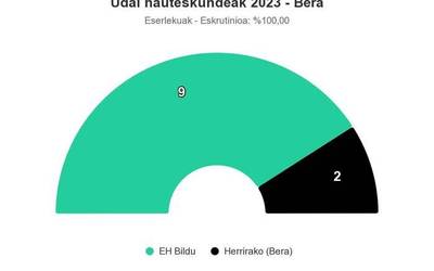 Nagusitasun osoz irabazi du EH Bilduk Beran