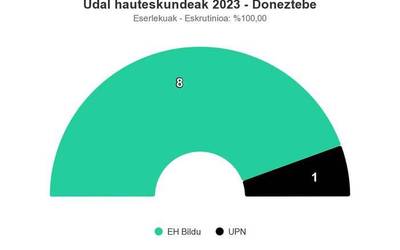 Donezteben EH Bildu izan da indarrik bozkatuena