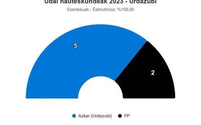 Azkar Taldeko Iñaki Ariztiak segituko du alkate Urdazubin bertze lau urtez
