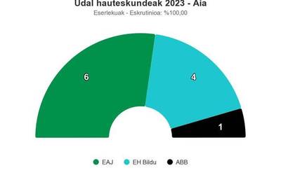 EAJk irabazi du Aian