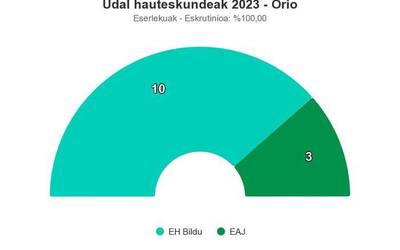 EH Bilduk sekulako gorakada izan du Orion