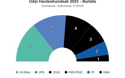 EH Bilduk aurrea hartu dio UPNri Burlatan