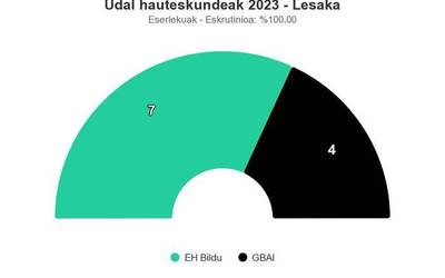 EH Bilduko Ladis Satrustegik segituko du Lesakan bertze lau urtez alkate