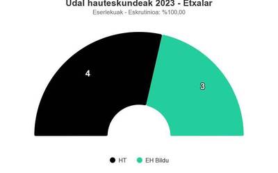 Herri Taldeko Xabier Etxarte izanen da Etxalarren alkate