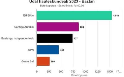 Udal hauteskundeen emaitzak Baztanen mahaiz mahai