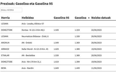 Ikusi hemen gasolina eta gasolioa zer preziotan dauden eskualdeko gasolindegietan